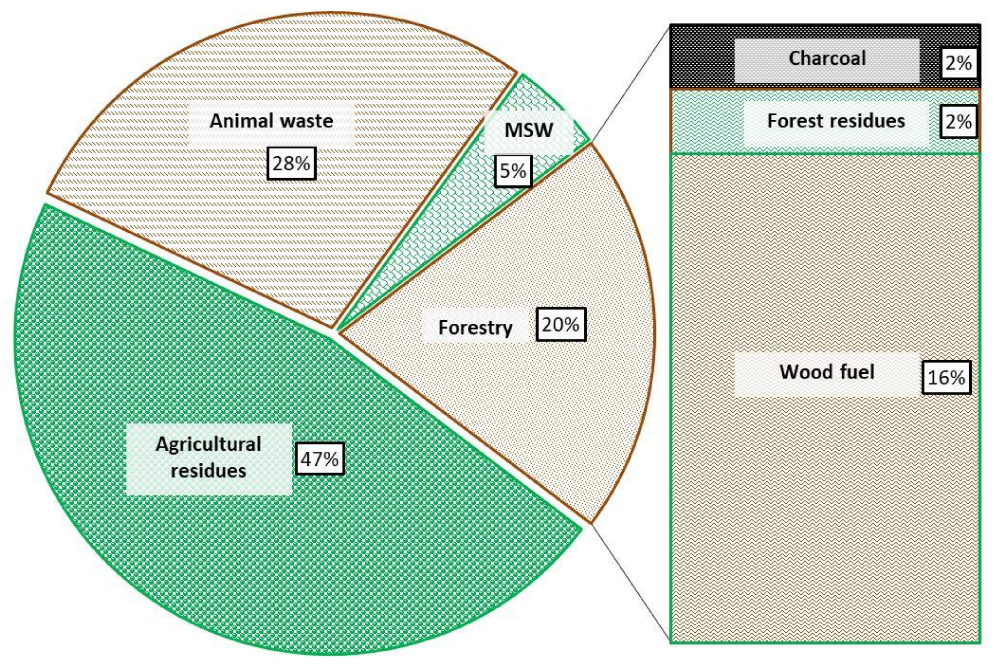 Resources | Free Full-Text | An Assessment of Potential Resources for  Biomass Energy in Nigeria