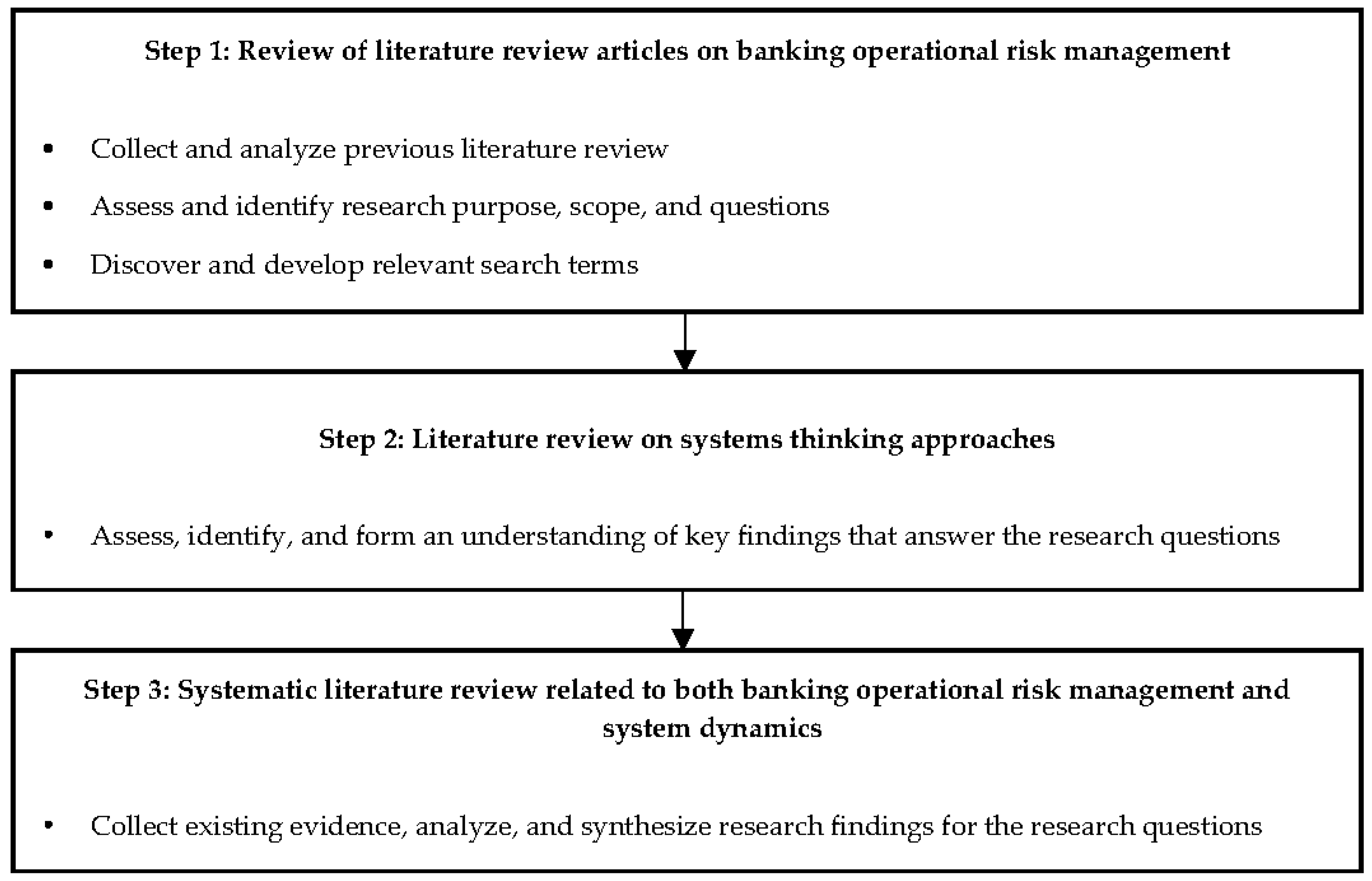 literature review operational risk