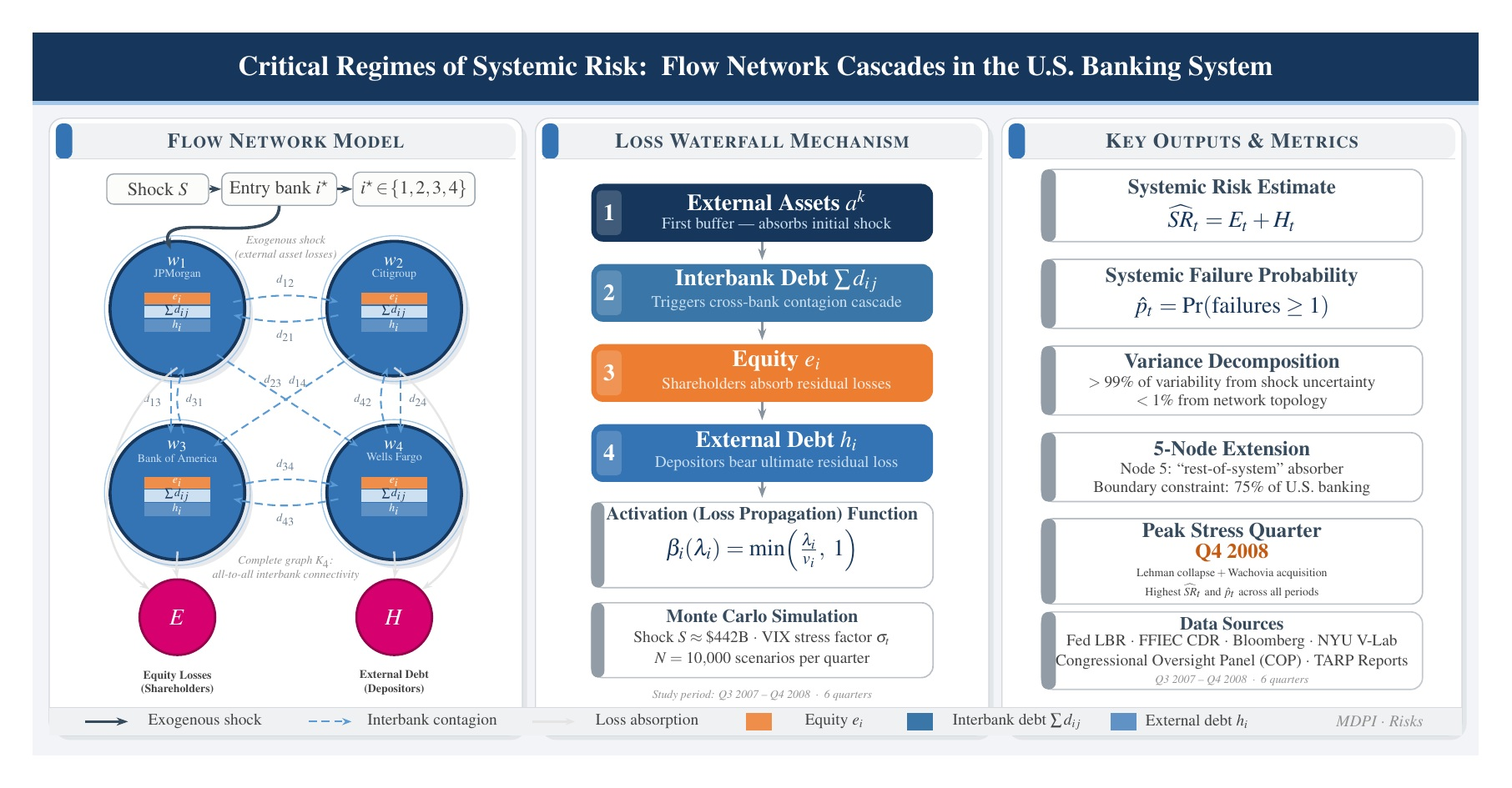 Critical Regimes of Systemic Risk: Flow Network Cascades in the U.S ...