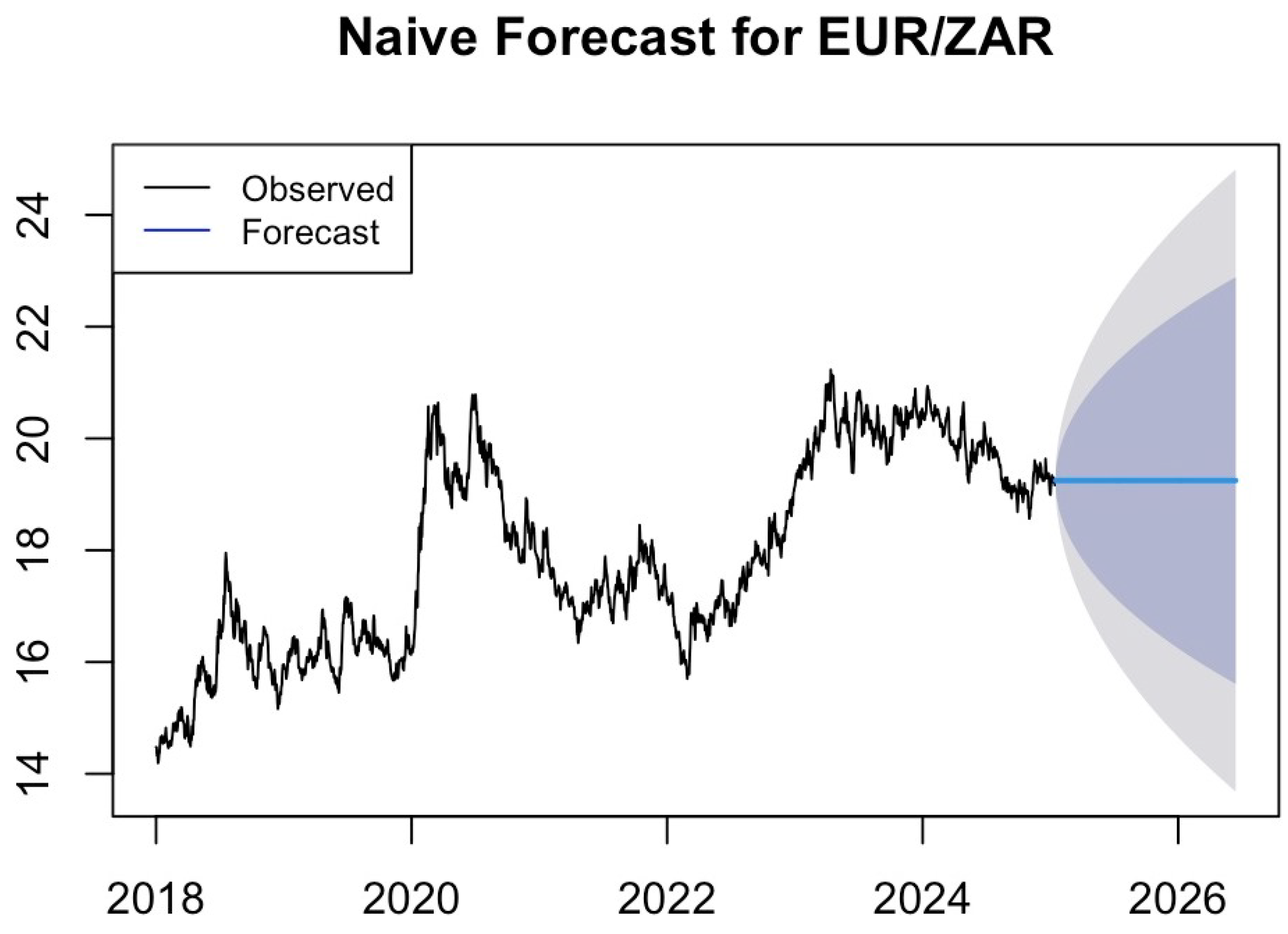 Short-Term Forecasting of Four Rand-Denominated Currency Markets (EUR ...