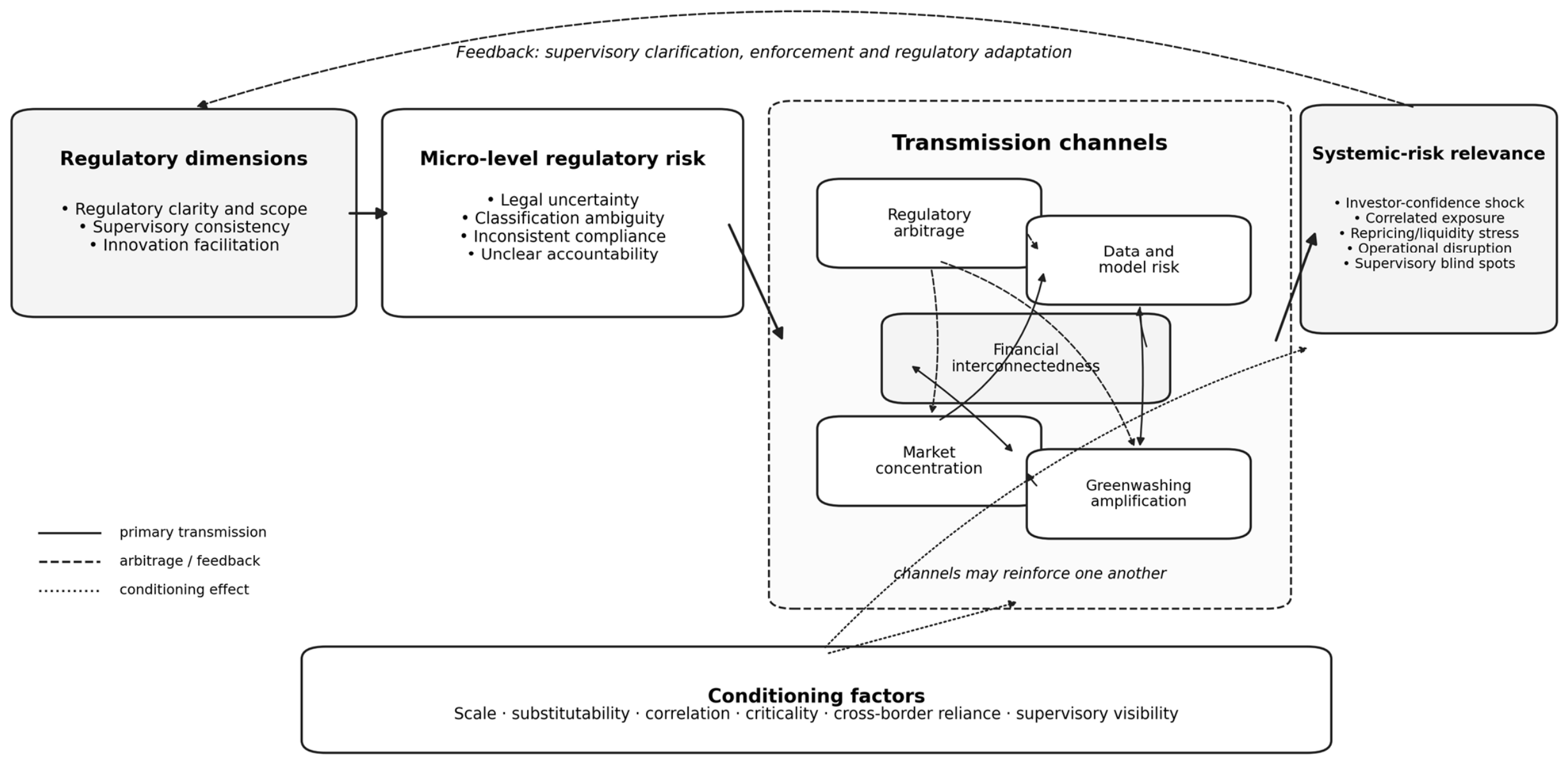 From Regulatory Risk to Systemic Risk: The Role of Green FinTech in ...