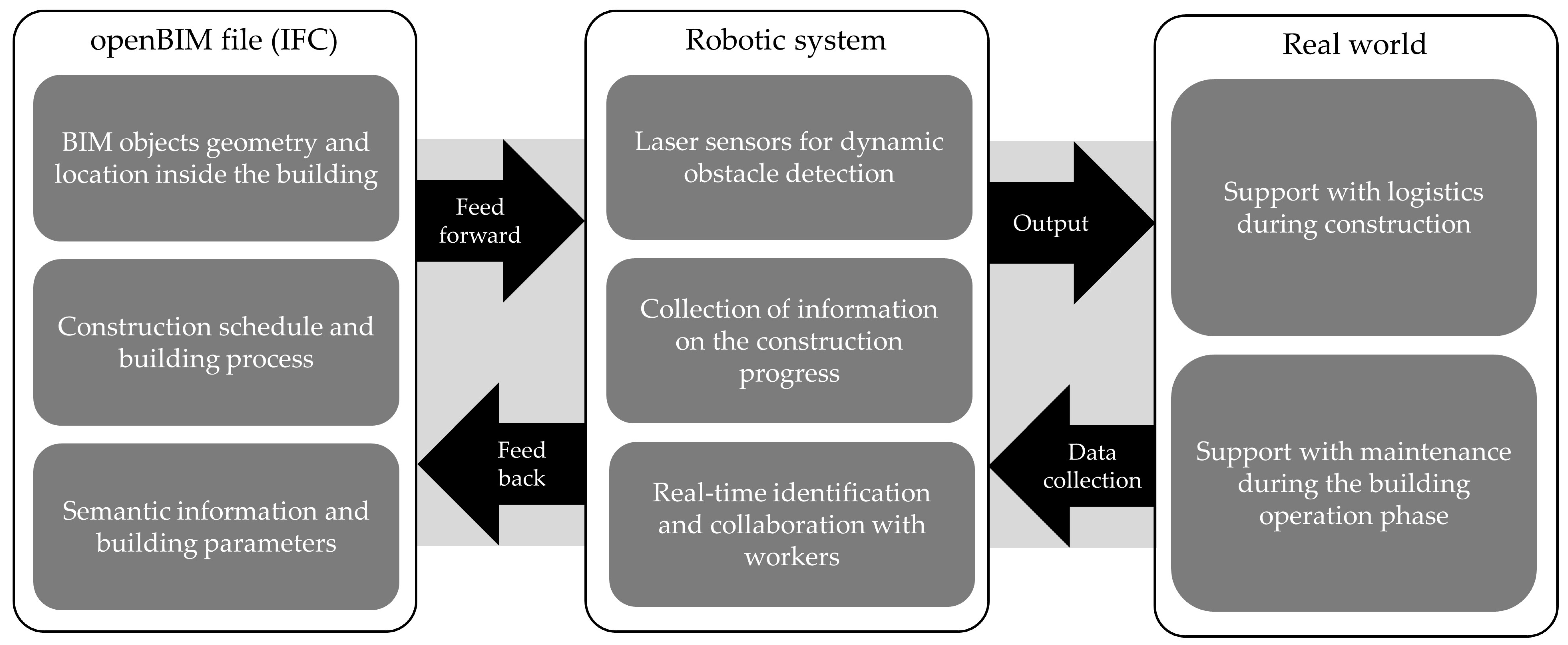 Som regel garage Forskel Robotics | Free Full-Text | BIM-Integrated Collaborative Robotics for  Application in Building Construction and Maintenance