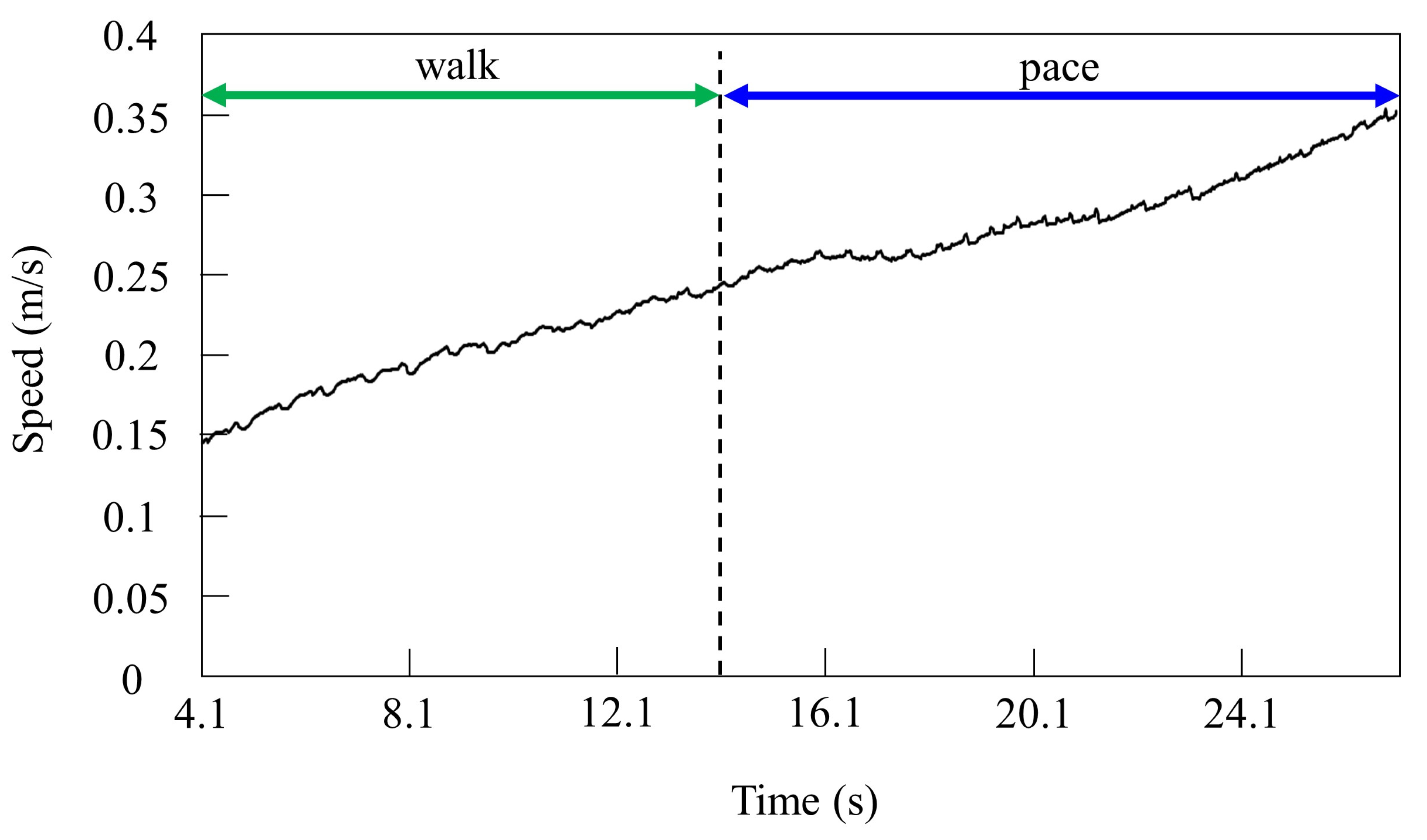 Robotics | Free Full-Text | Gait Transition from Pacing by a Quadrupedal  Simulated Model and Robot with Phase Modulation by Vestibular Feedback