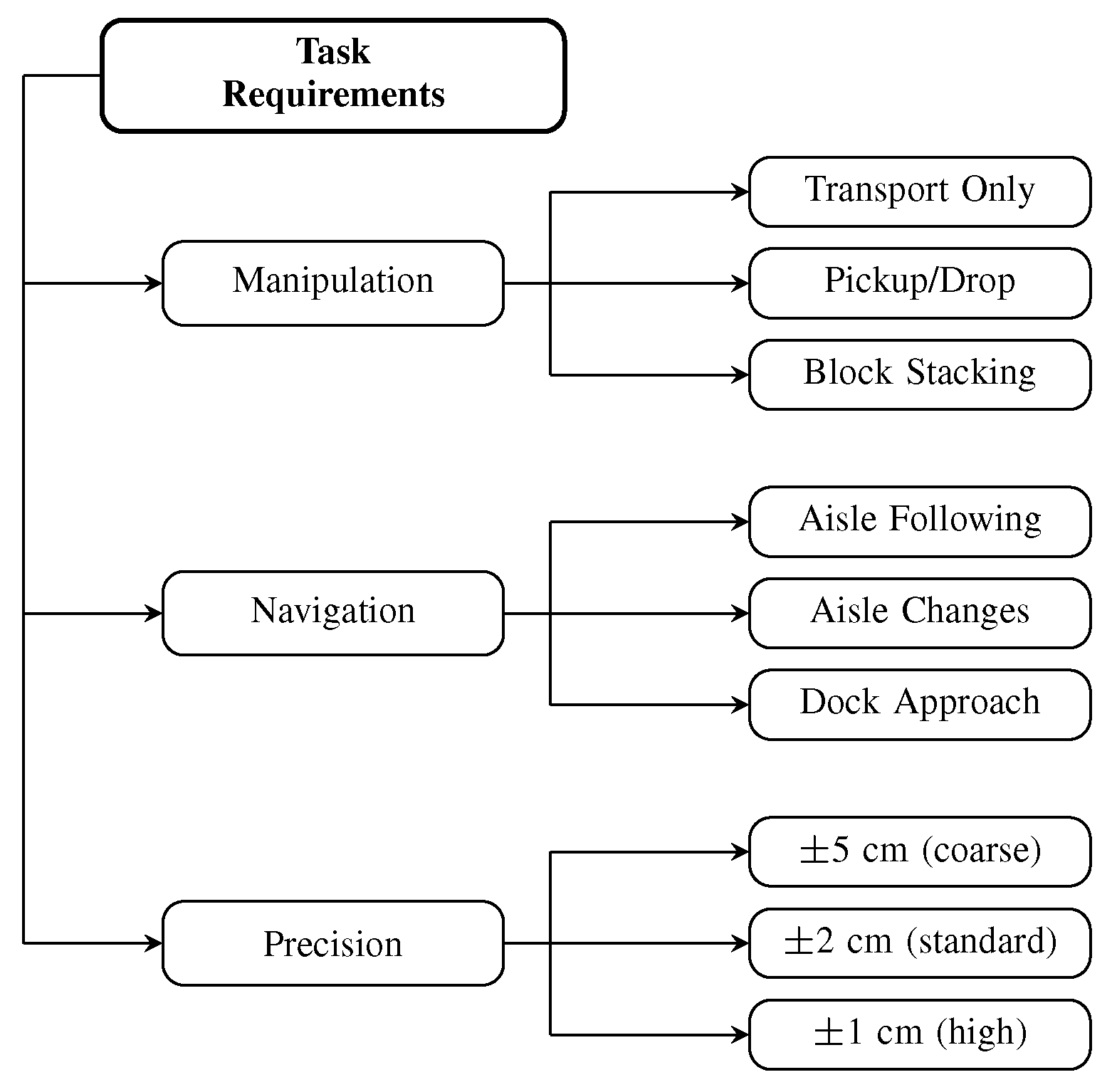 Autonomous Forklifts for Warehouse Automation: A Comprehensive Review