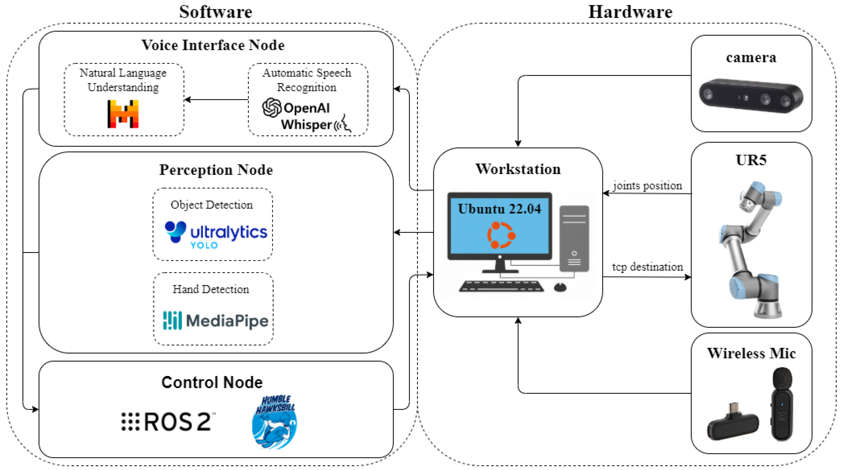A Collaborative Robotic System for Autonomous Object Handling with ...