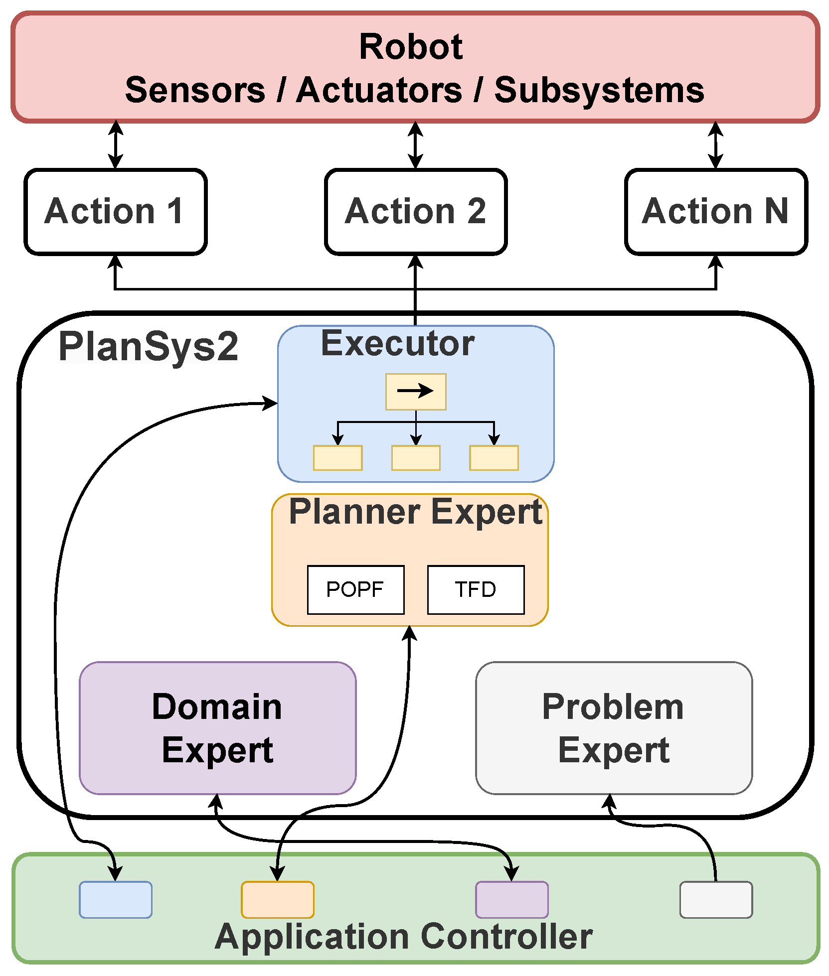 LLM-Assisted Plan Execution for Robots in Dynamic Environments