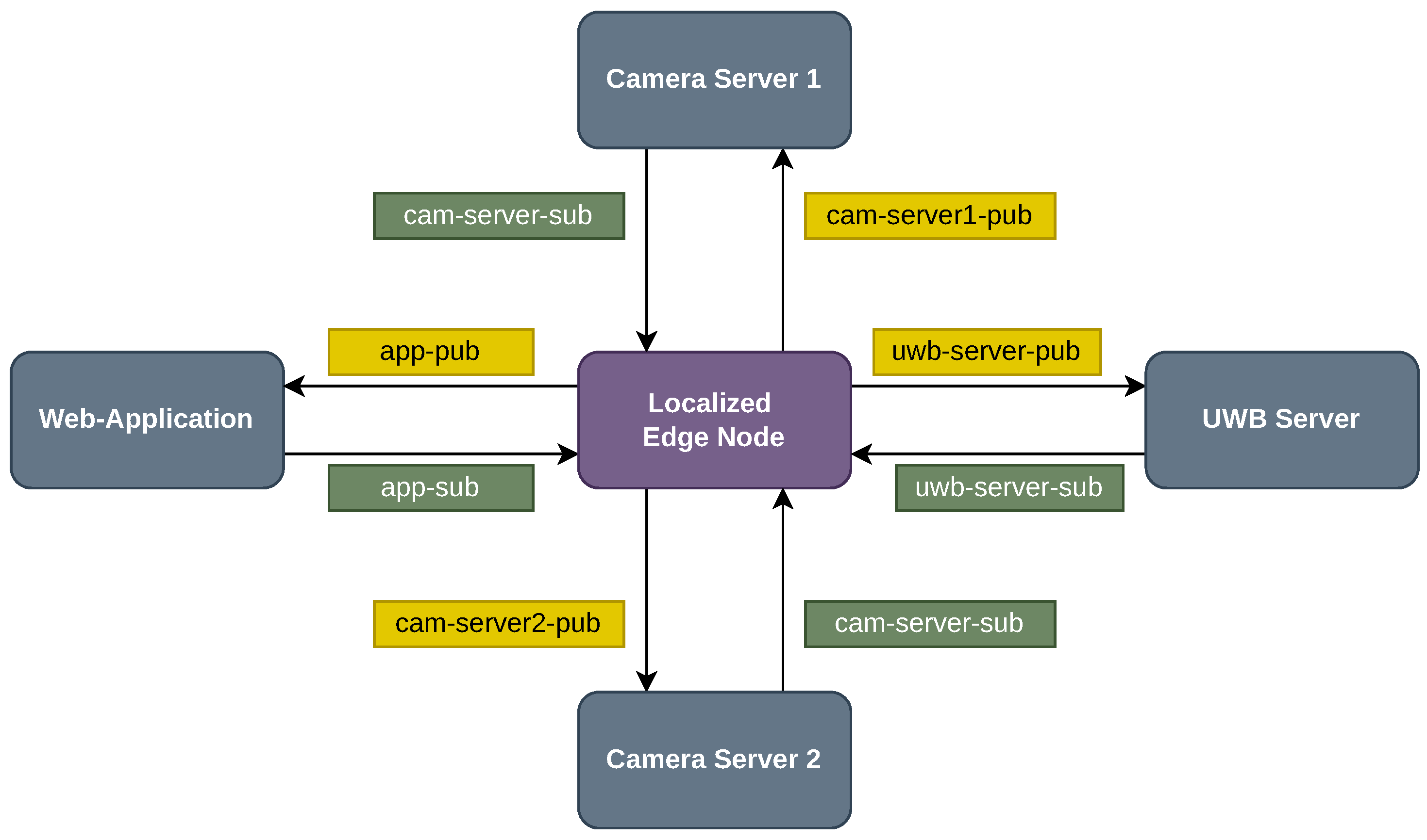 A Distributed and Reconfigurable Architecture for Unified Multimodal ...