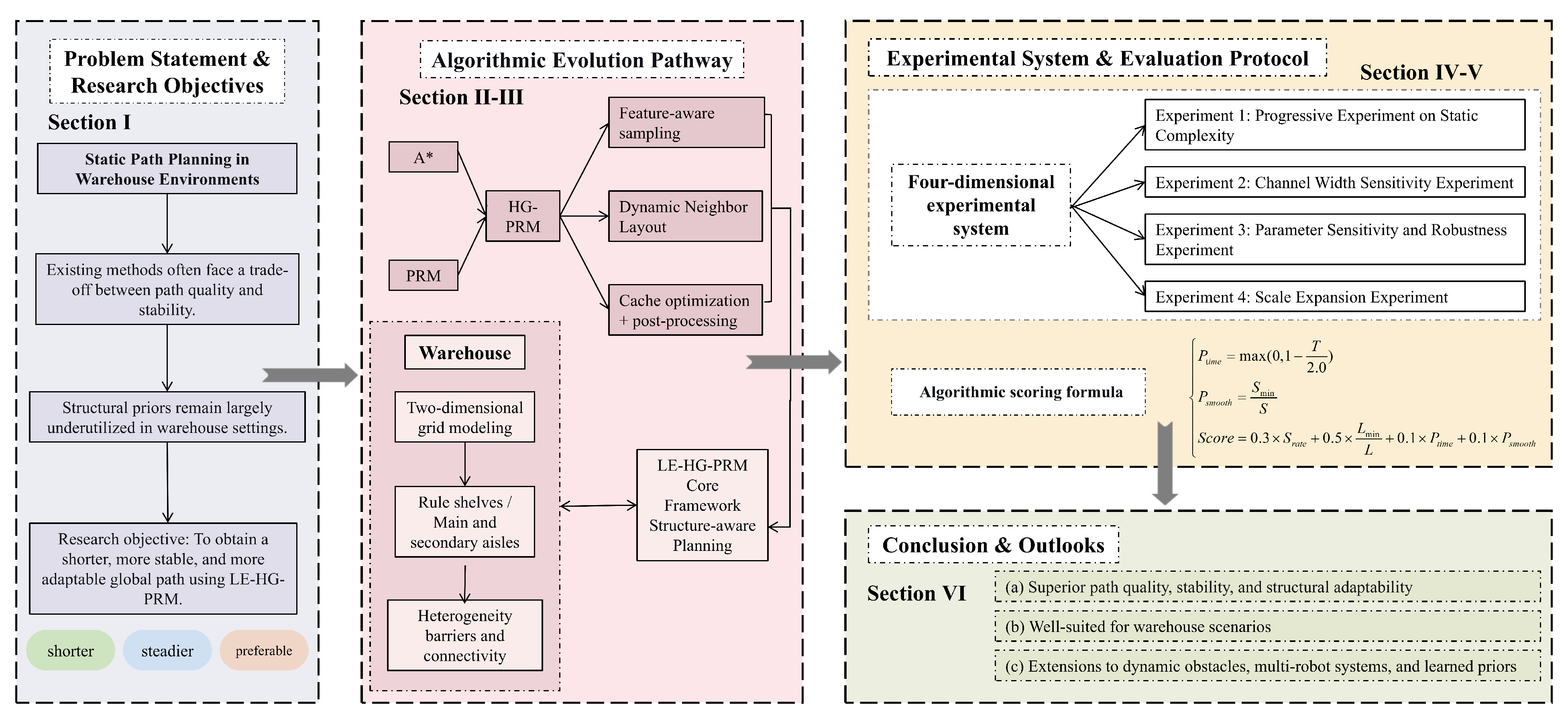 LE-HG-PRM: A Structure-Aware Roadmap Planner for Intelligent Warehouse ...