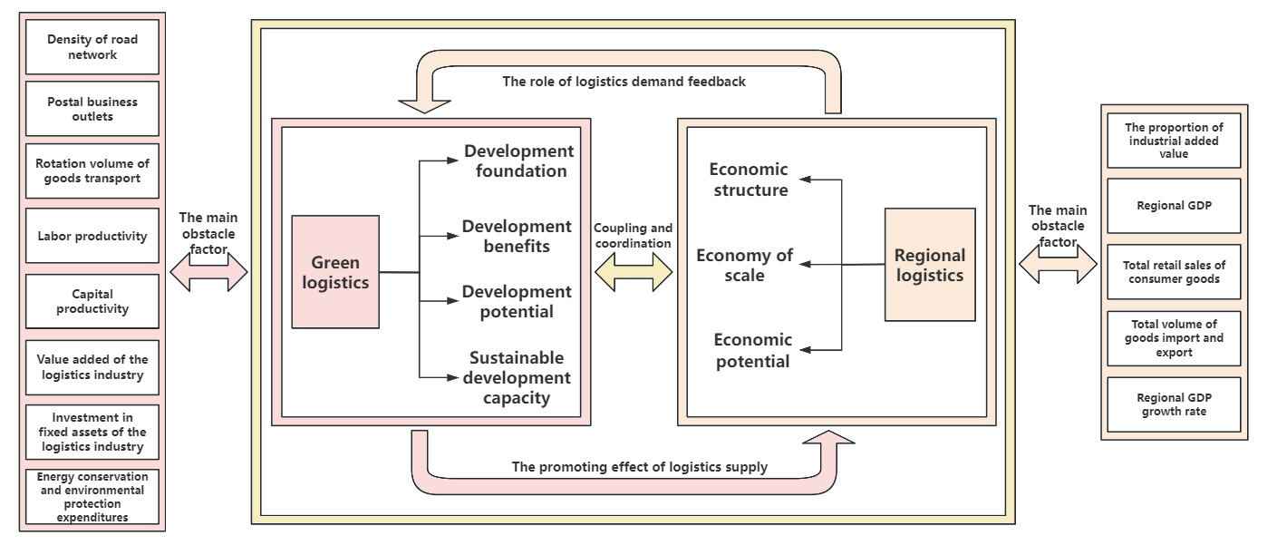 Research on the Synergistic Development of Green Logistics and Regional ...