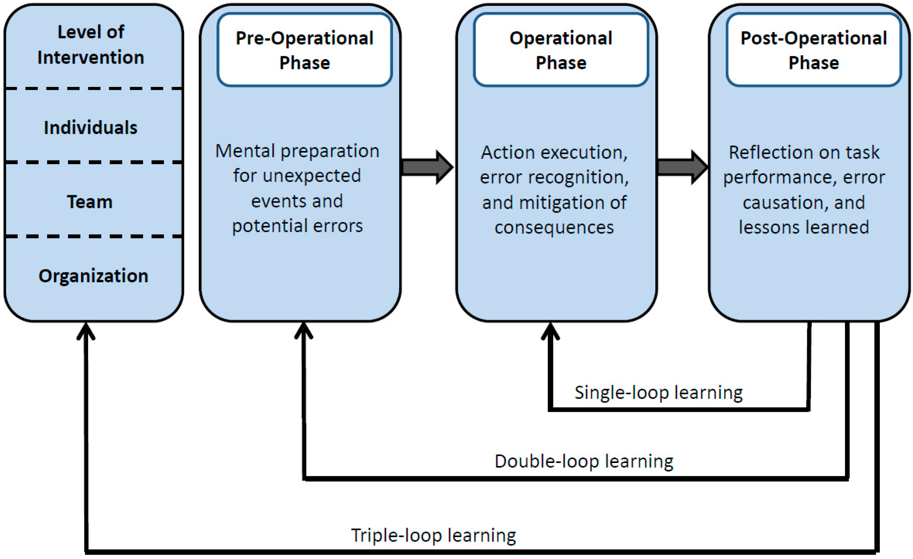 Safety | Free Full-Text | A Model of Adaptive Error Management ...