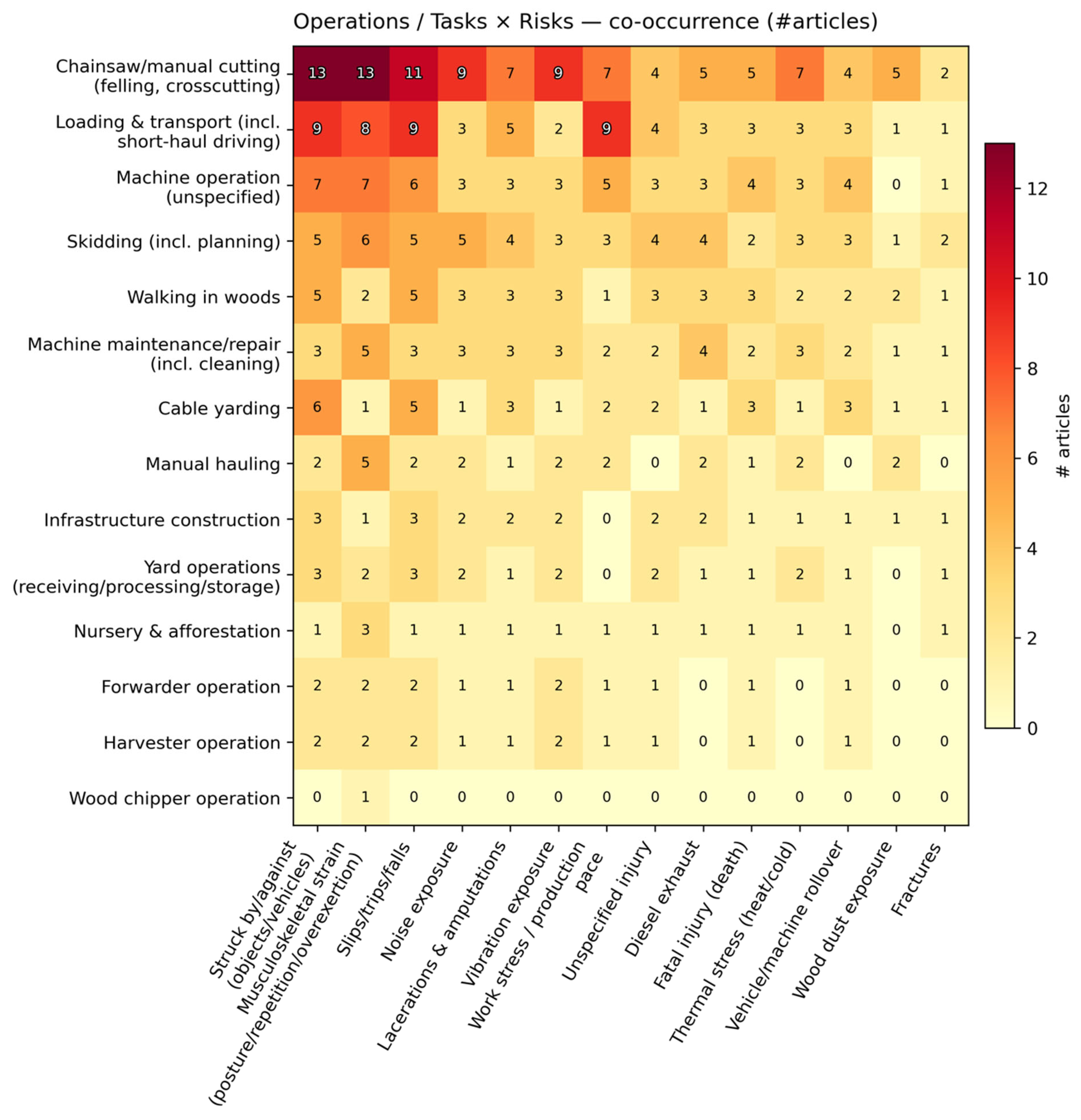 Evidence Agis Risk Chart Occupational Hazards, Risks and Preventive Measures in Forestry Logging ...