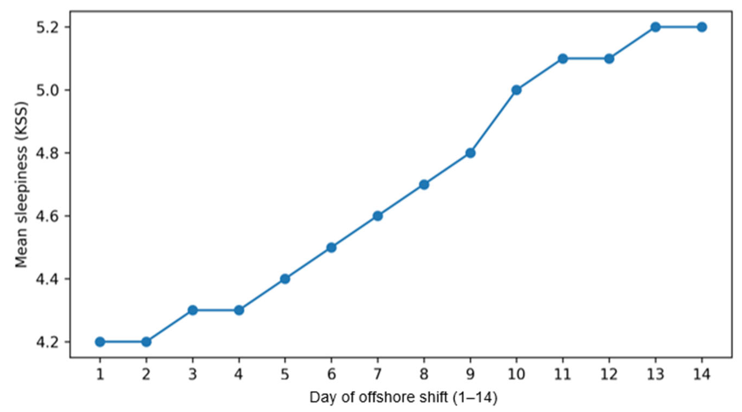 Fatigue and Sleep Deprivation in the Offshore Oil and Gas Industry: A ...