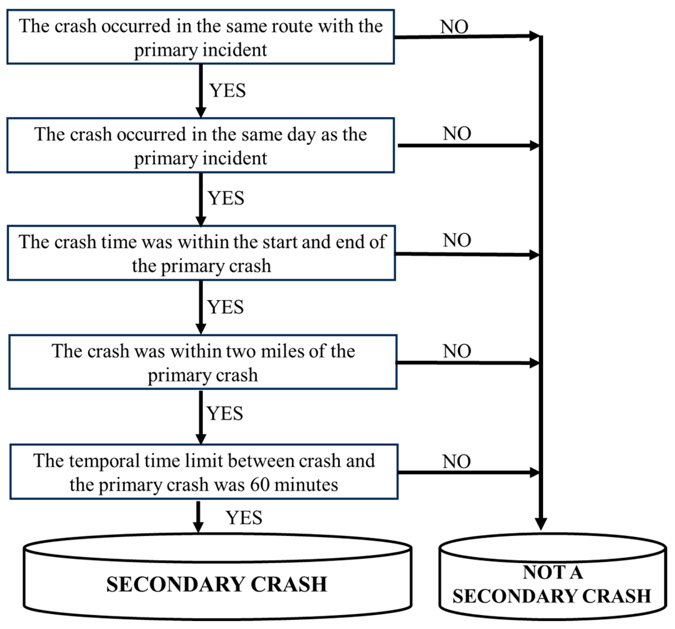 The Impact of Towing Policies on Secondary Crashes and Incident ...