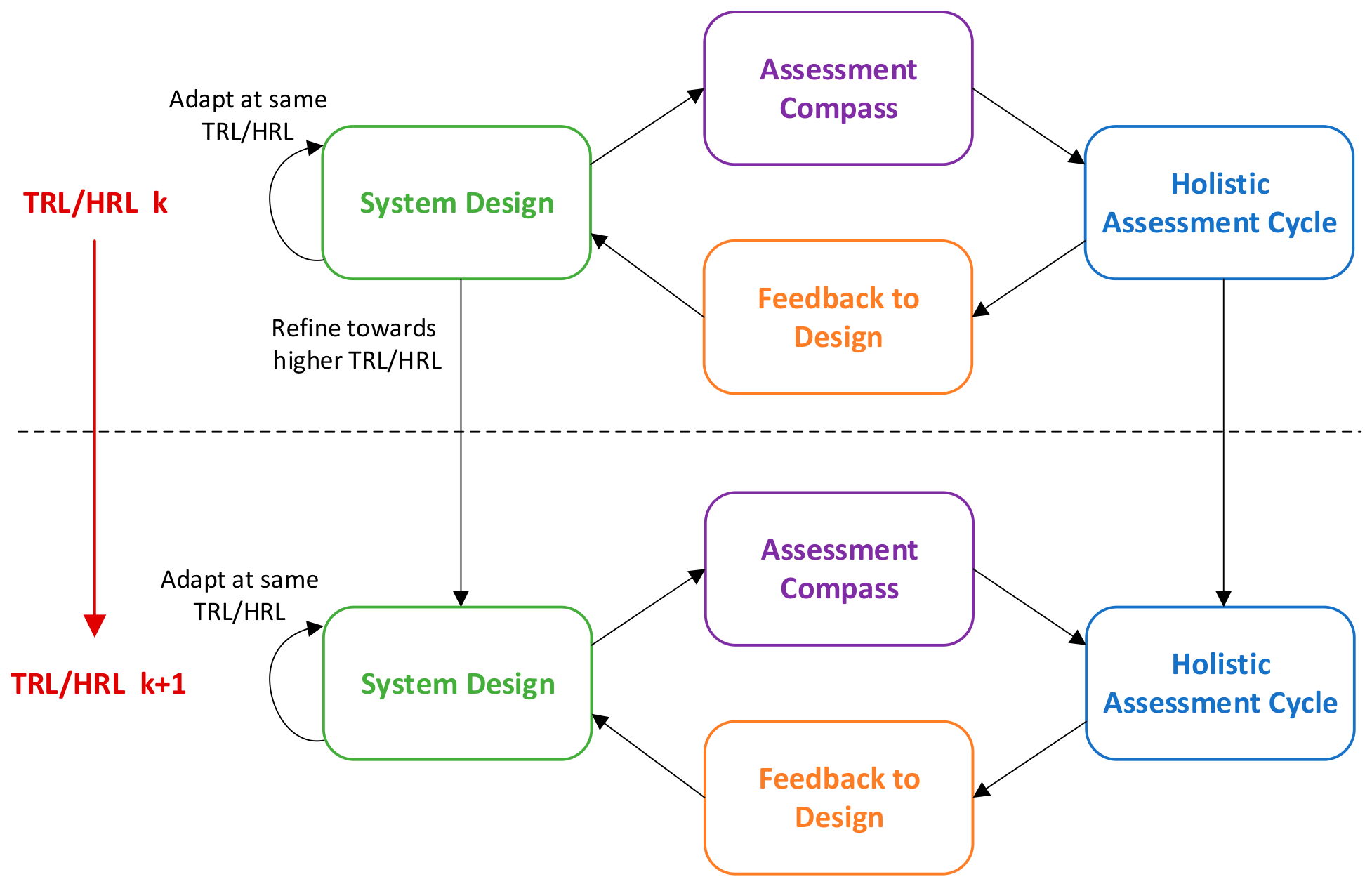 Development of a Holistic Assessment Framework for the Design of AI ...
