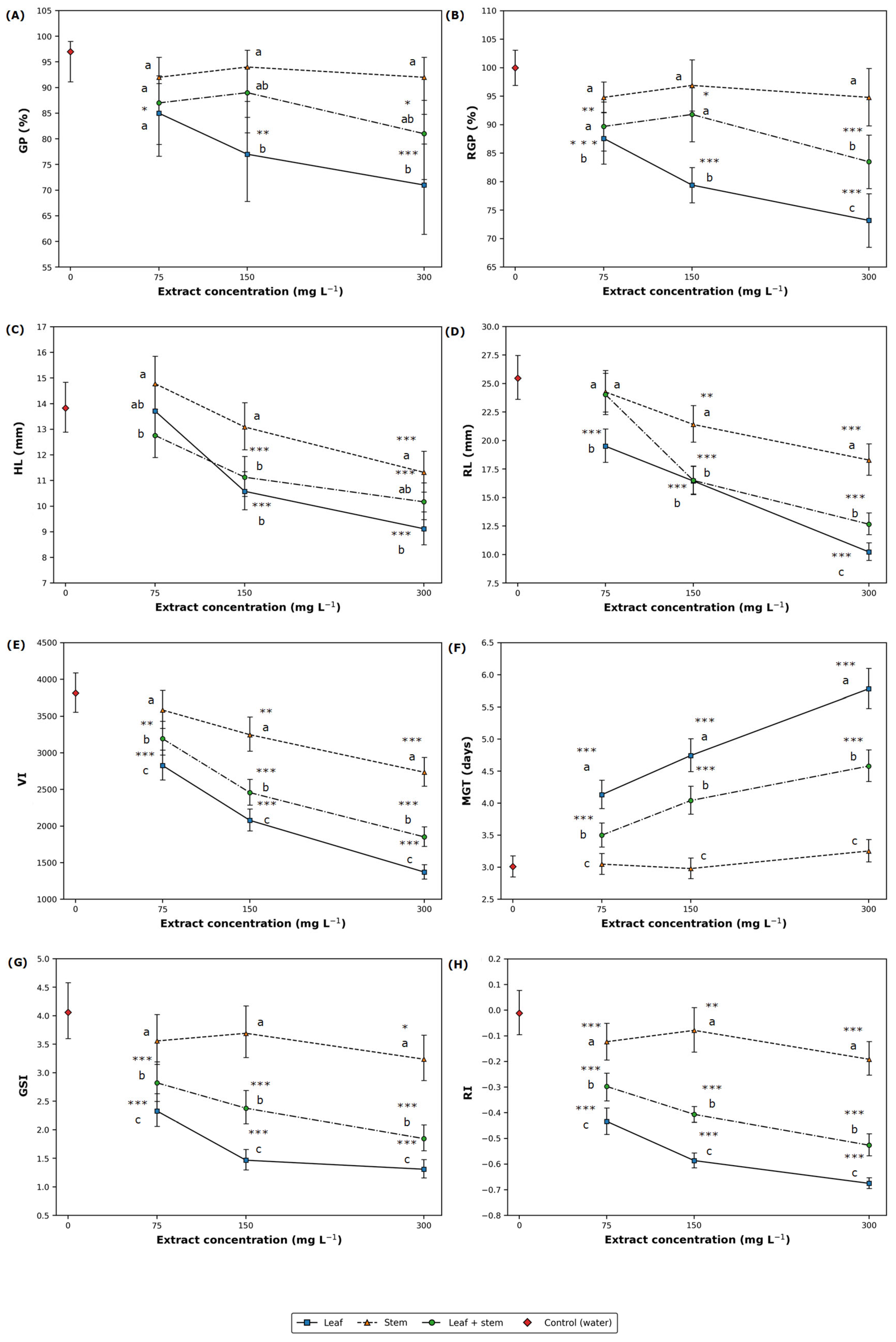 Extracts of Clitoria ternatea L.: Phytochemical Profile and ...