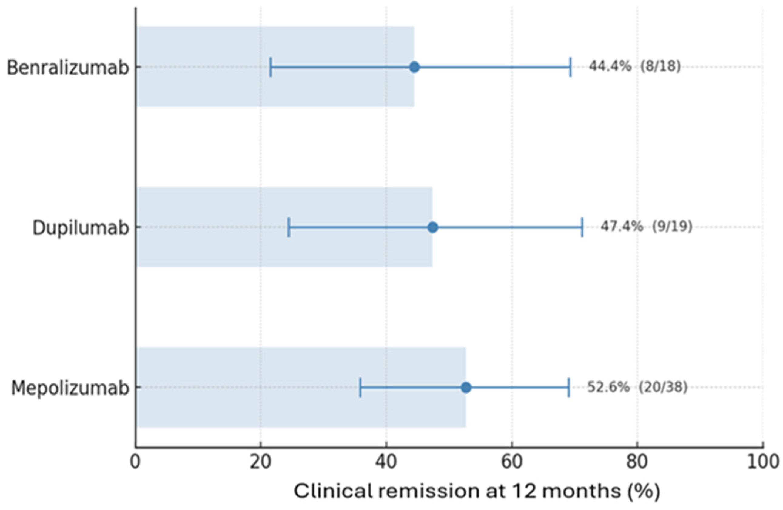 Clinical Remission in Severe Asthma After 12 Months of Biologic Therapy ...