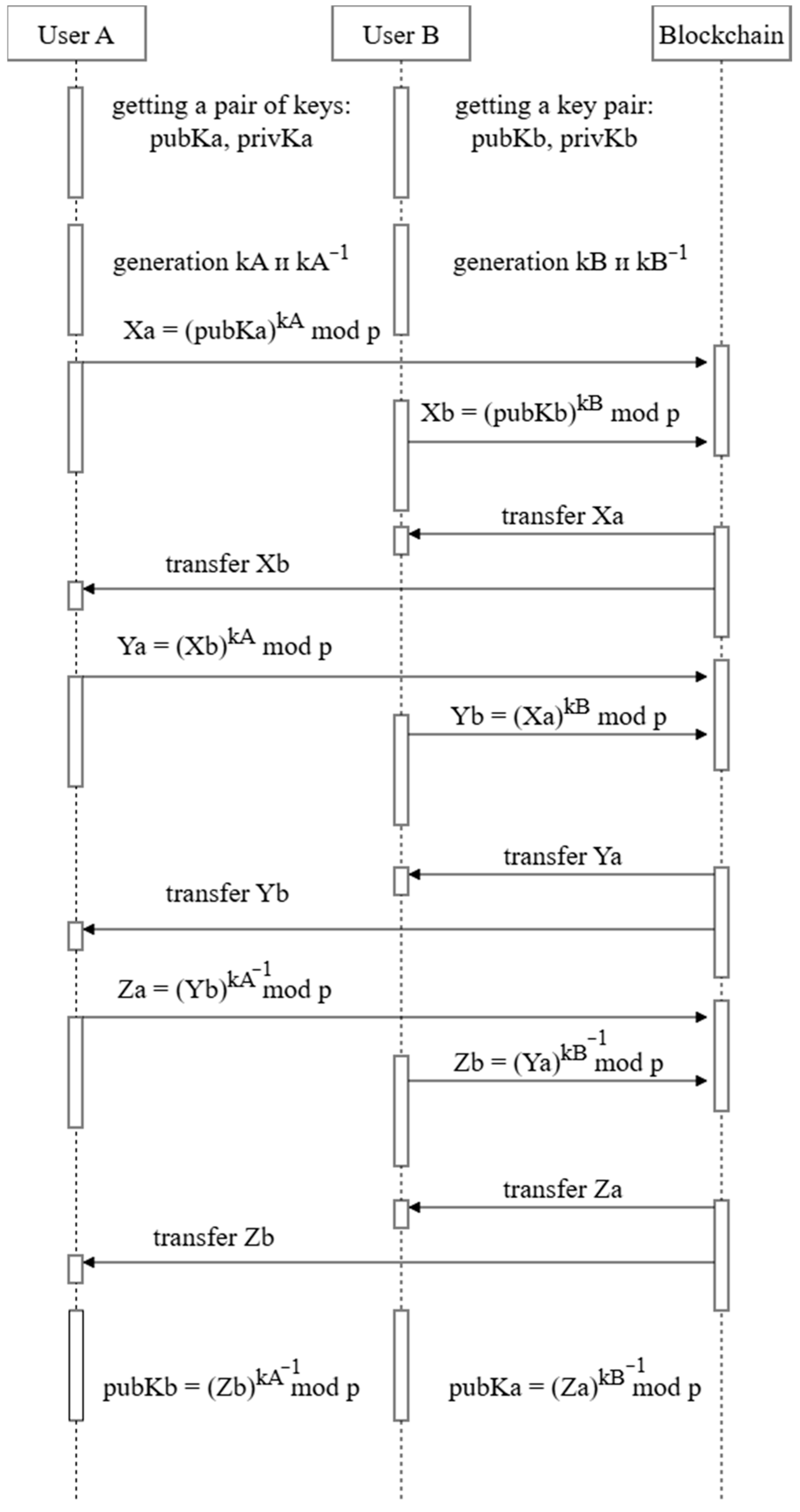 Cryptographic Protocols for Blockchain Systems, Including Protocols for ...