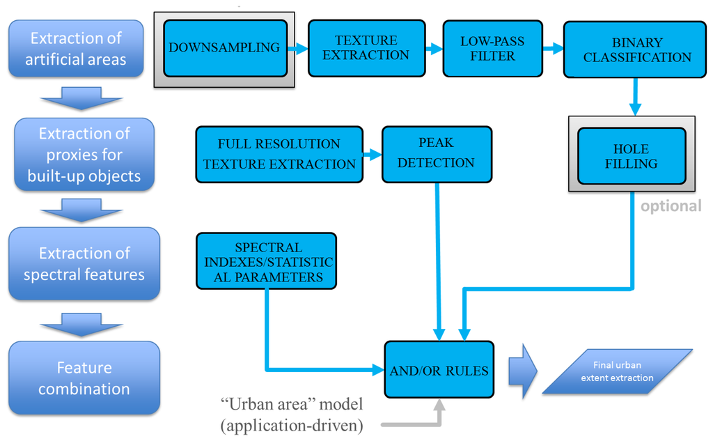 Sensors | Free Full-Text | Urban Area Extent Extraction in Spaceborne ...