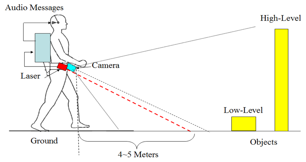 Sensors | Free Full-Text | A Context-Aware-Based Audio Guidance System ...