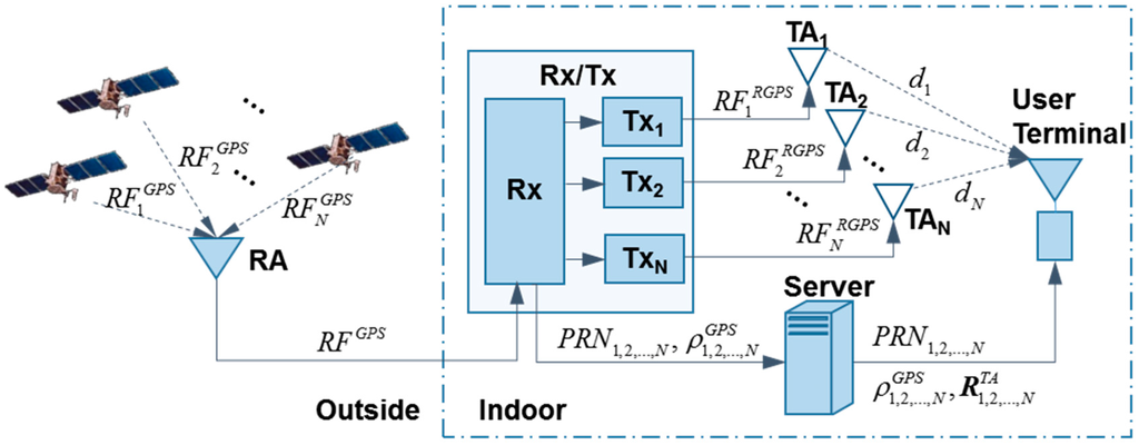 Pirat skillevæg Distrahere Sensors | Free Full-Text | A New Indoor Positioning System Architecture  Using GPS Signals