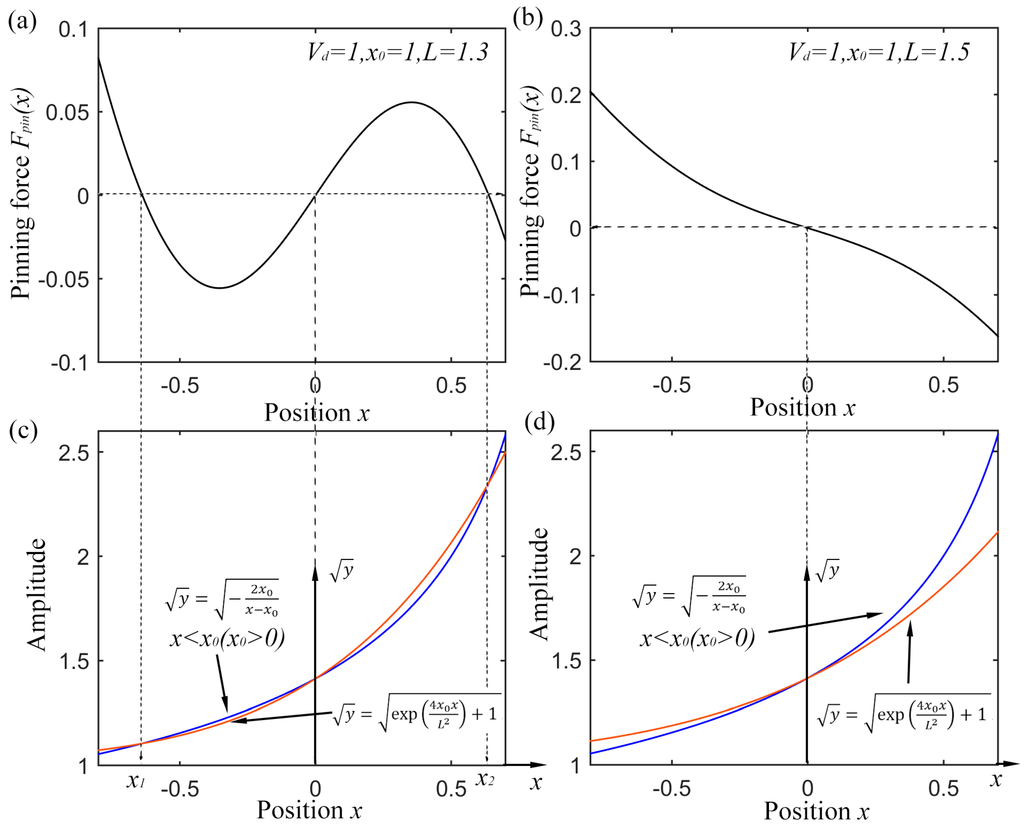 Sensors | Free Full-Text | Stochastic Resonance in an Underdamped ...