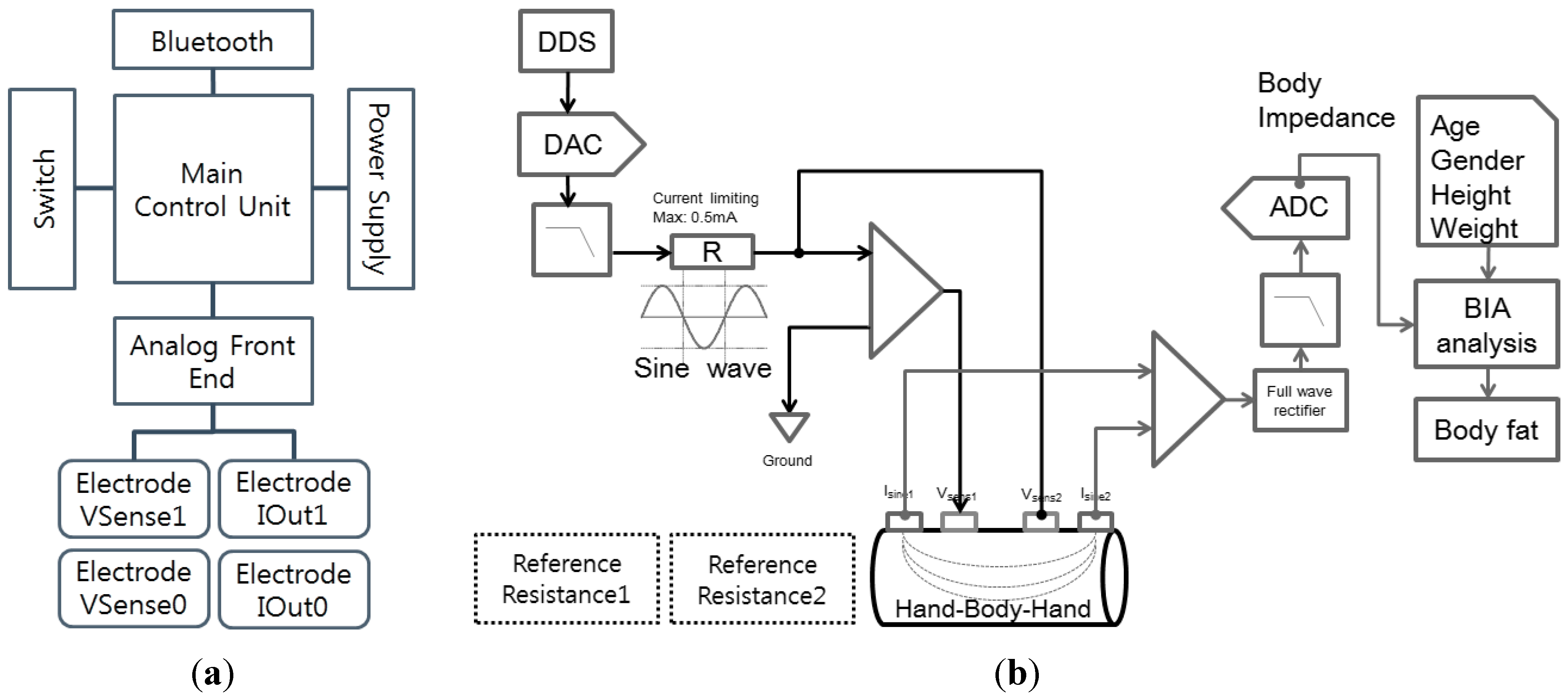 Sample characteristics of the bioelectrical impedance analysis