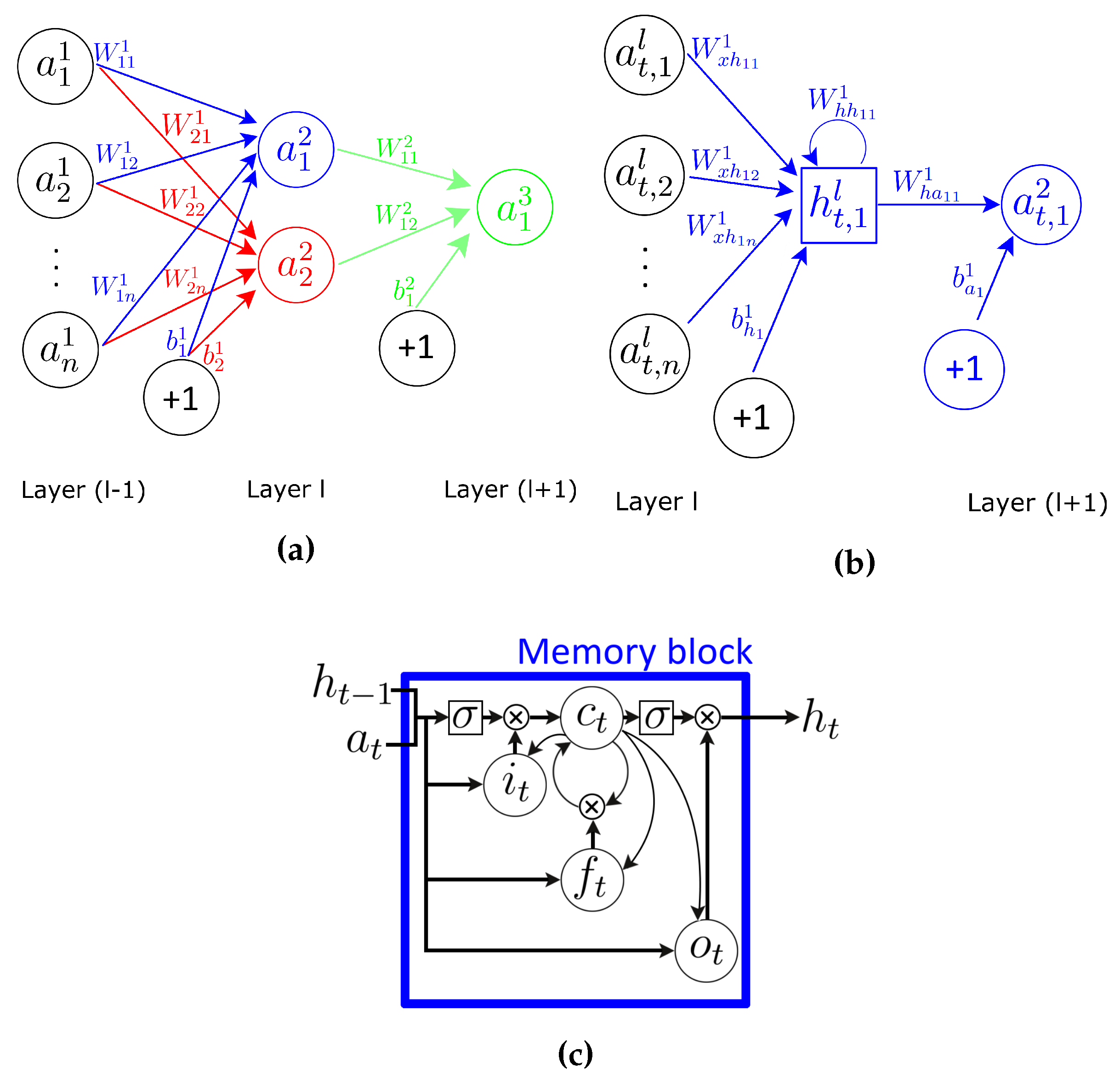 What Are Recurrent Neural Networks?