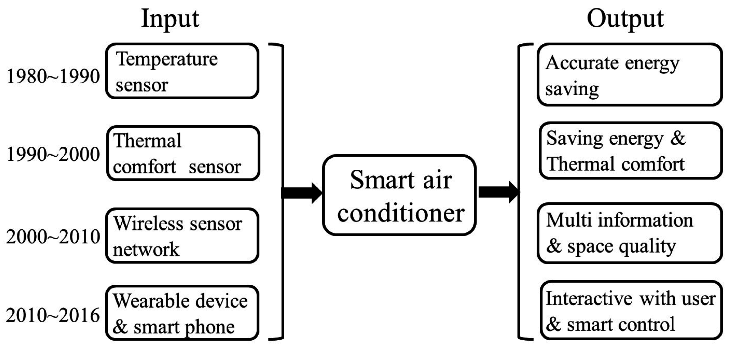 Air-conditioner-sensors