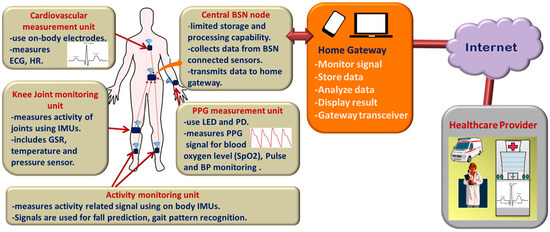 https://pub.mdpi-res.com/sensors/sensors-17-00130/article_deploy/html/images/sensors-17-00130-g001-550.jpg?1569176718=&utm_source=chatgpt.com