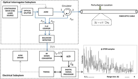 Sensors | Free Full-Text | Adaptive Temporal Matched Filtering for ...