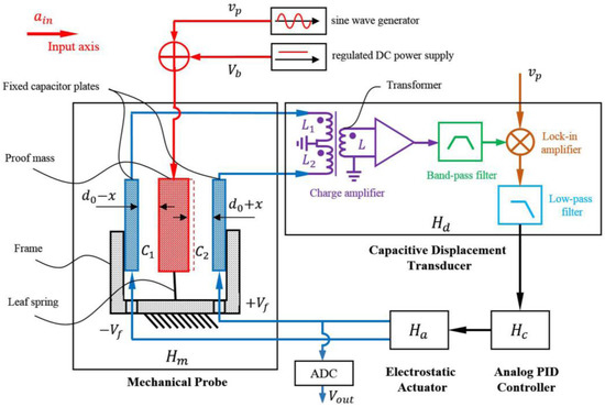 A Subnano-g Electrostatic Force-Rebalanced Flexure