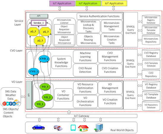 Sensors | Free Full-Text | Microservices in Web Objects Enabled IoT ...