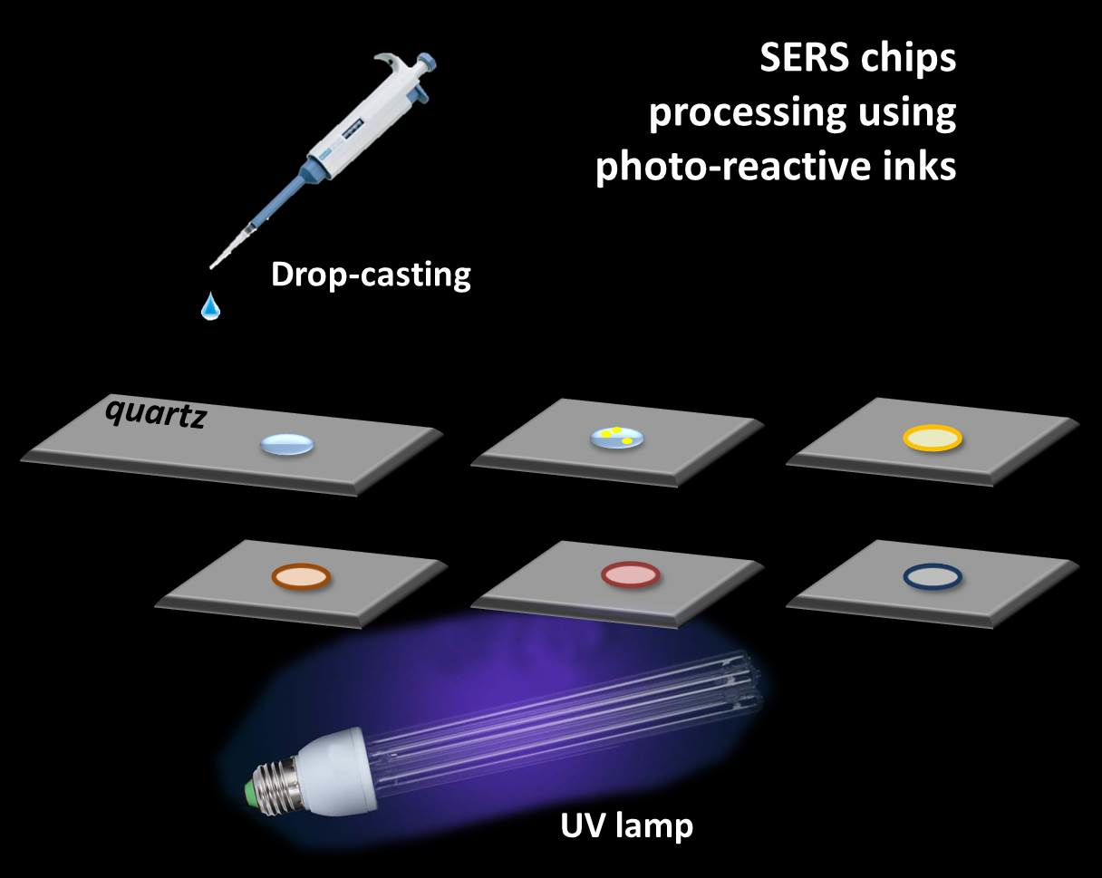 Silver Eco Solvent Ink For Reactive Printing Of Polychromatic SERS And Silver Eco Solvent Ink For Reactive Printing Of Polychromatic SERS And