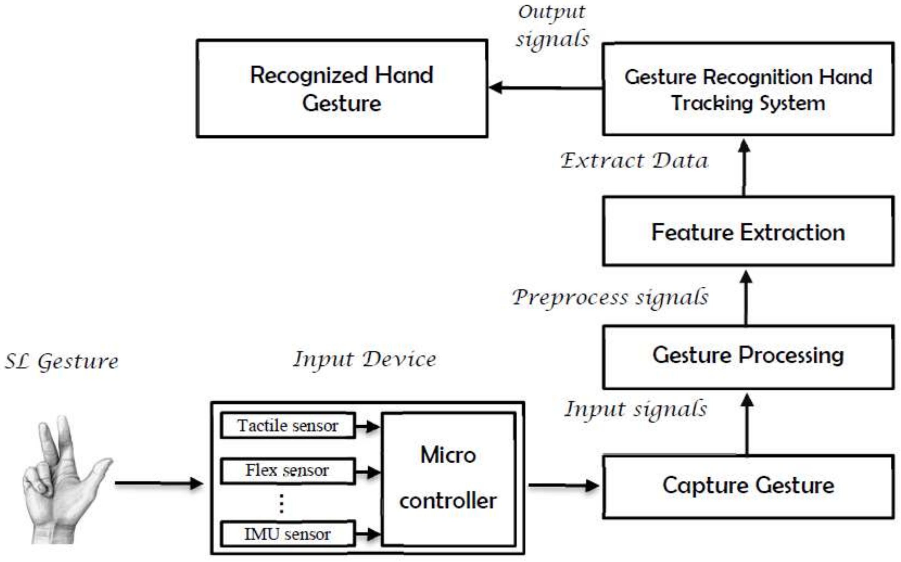 Proposed prototype. The micro-controller, IMU, and flex sensor
