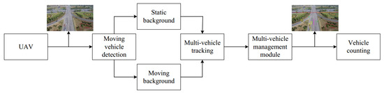Vehicle Counting Based on Vehicle Detection and Tracking from Aerial Videos