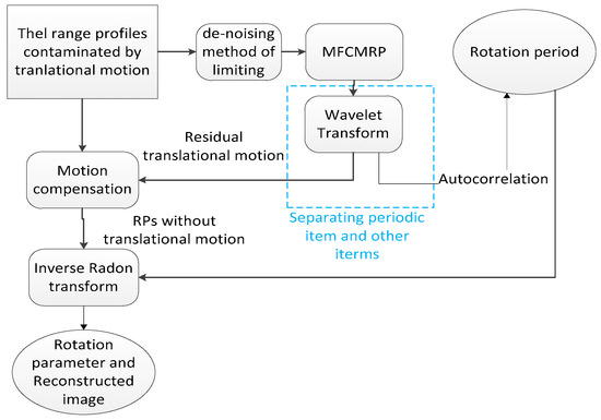 Parameter Estimation of Micro-Motion Targets for High-Resolution-Range ...