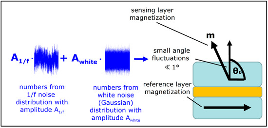 Magnetic Noise Prediction and Evaluation in Tunneling Magnetoresistance ...