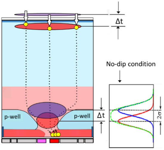 Signal Collection Sensor An Image Signal Accumulation Multi-Collection-Gate Image Sensor ...