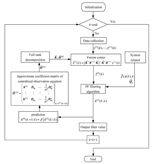 Sensors | Free Full-Text | Weighted Measurement Fusion Particle Filter ...