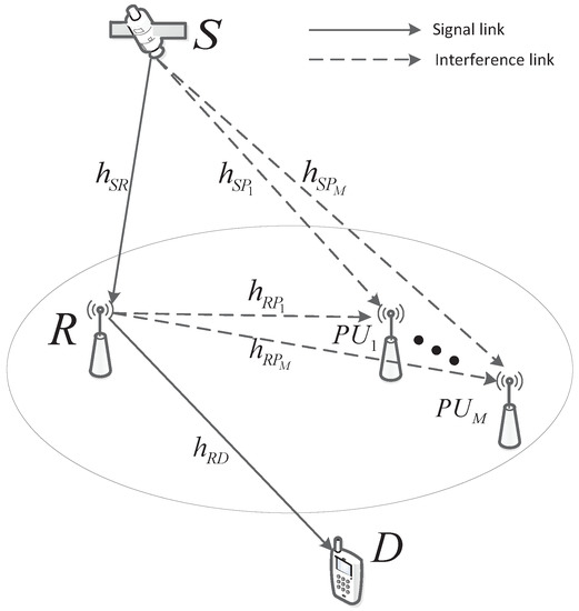 Sensors | Free Full-Text | On the Performance of Cognitive Satellite ...