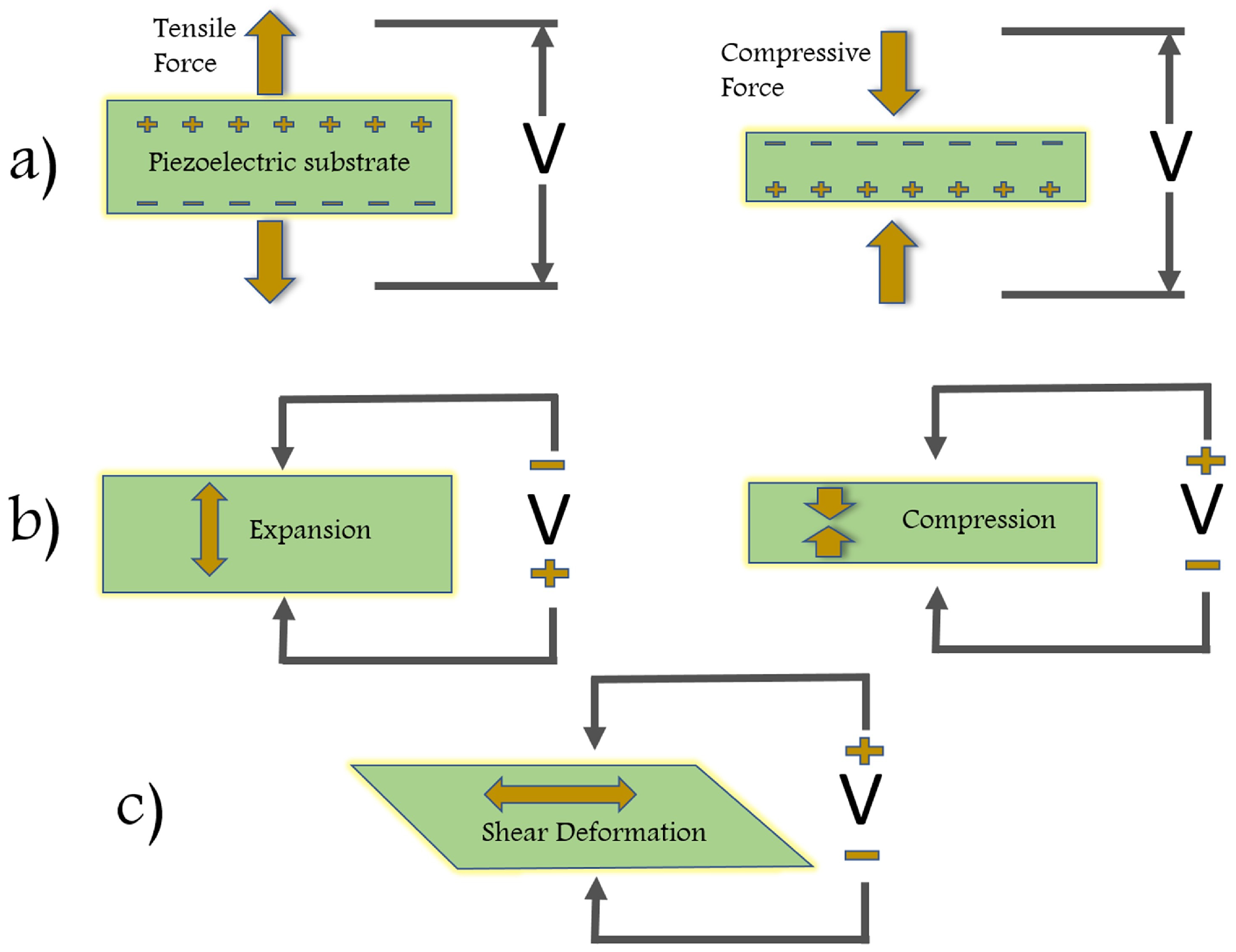 laberinto trabajo Confiar Sensors | Free Full-Text | Piezoelectric Polymer and Paper Substrates: A  Review