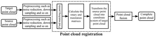 Sensors | Free Full-Text | A Depth-Based Weighted Point Cloud ...