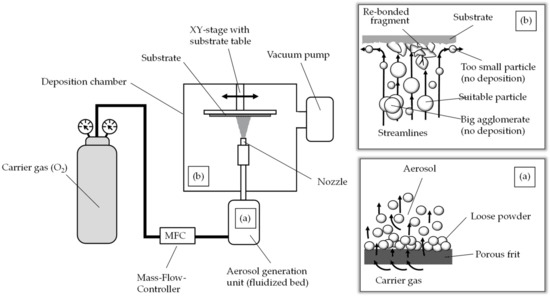 Sensors | Free Full-Text | Thermal Treatment of Aerosol Deposited ...