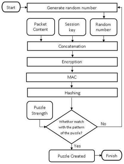Dynamic Cipher Puzzle for Efficient Broadcast Authentication in ...