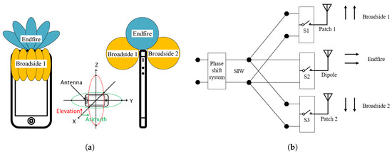 Sensors | Free Full-Text | 3D Radiation Pattern Reconfigurable Phased ...