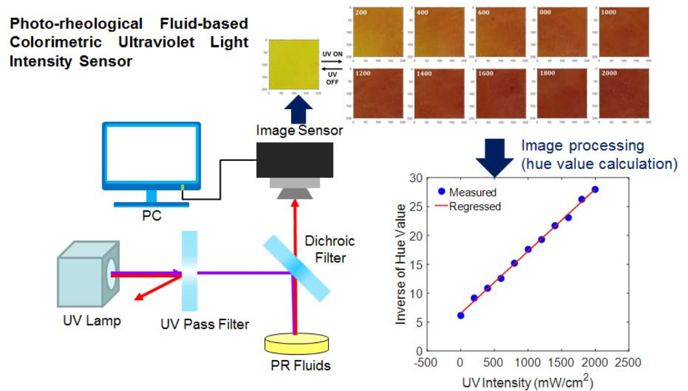 Sensors | Free Full-Text | Photo-Rheological Fluid-Based Intensity Sensor