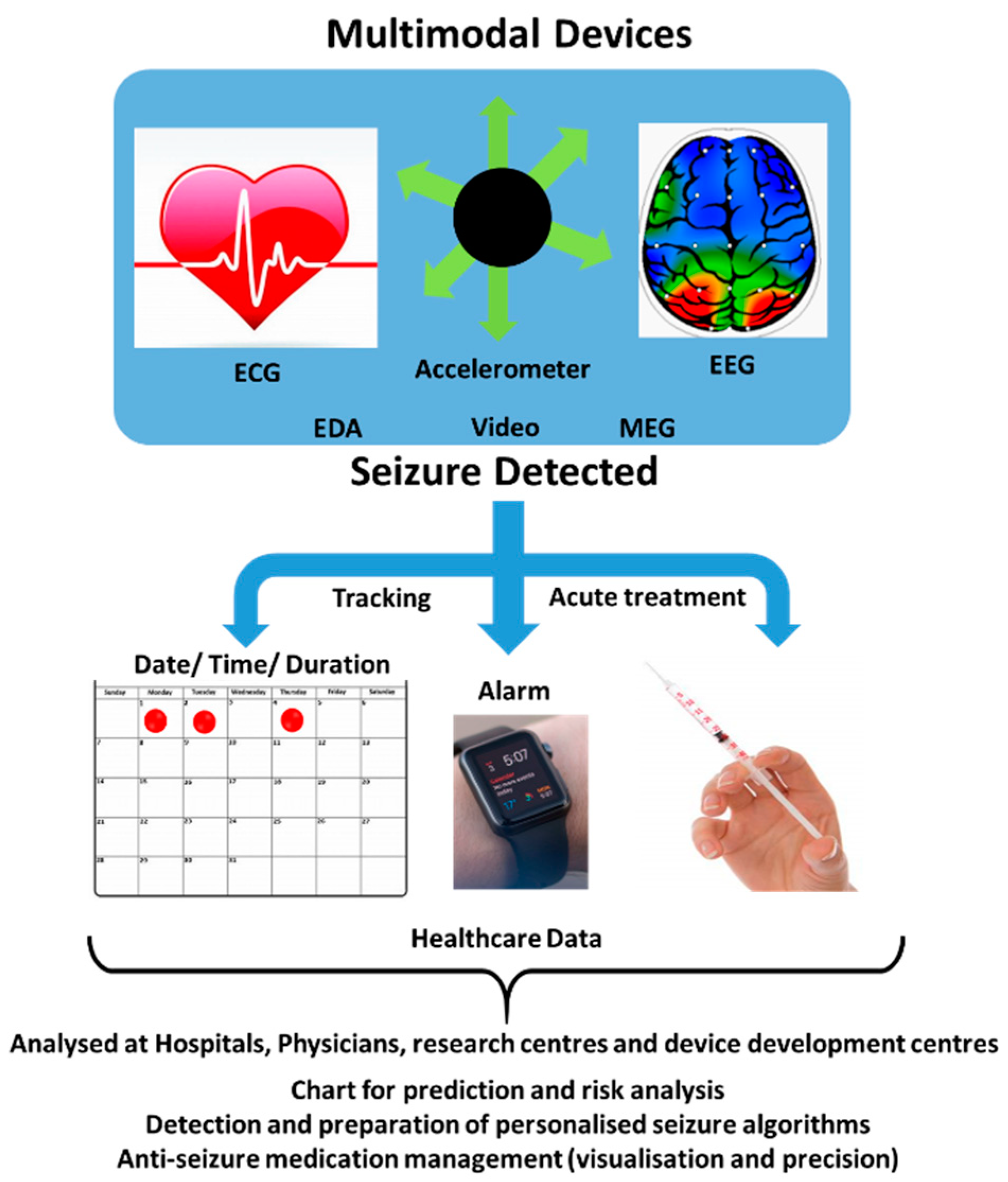 Accurate Seizure Data for Doctors, FDA-cleared Monitoring and Alerting, Embrace2