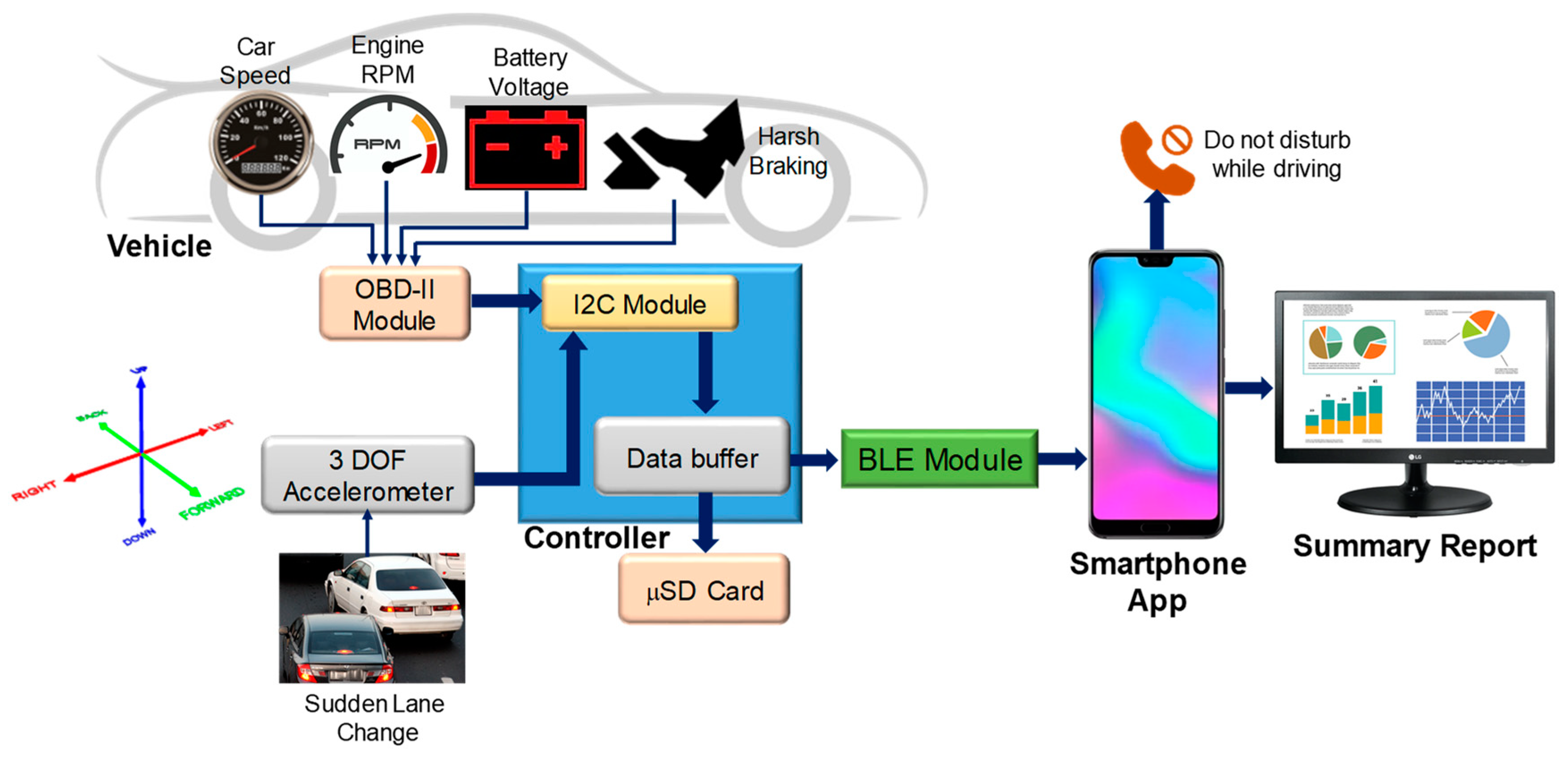 Arduino Nano interfacing wiring with (A) MMA7455, (B) Micro SD card