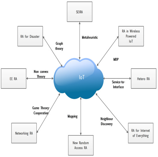 Energy Efficient Resource Allocation for M2M Devices in 5G