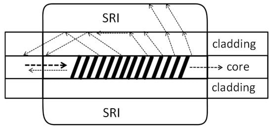 Sensors | Free Full-Text | New Parameters Extracted from Tilted Fiber ...